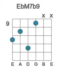 Guitar voicing #1 of the Eb M7b9 chord